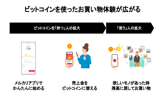 メルカリでビットコイン支払い可能に！ ビットコインの使い道が広がる！！
