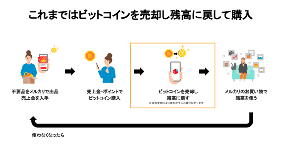 メルカリでビットコイン支払い可能に！ ビットコインの使い道が広がる！！