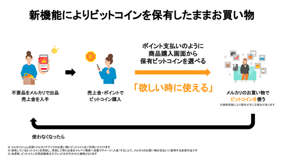 メルカリでビットコイン支払い可能に！ ビットコインの使い道が広がる！！