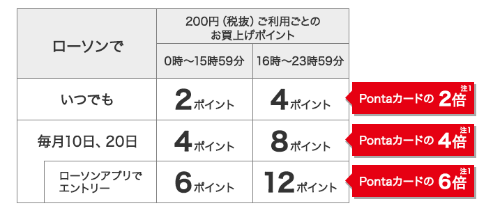 【改悪】ローソンPontaプラスの会員限定お試し引換券が終了へ　今から発行する価値はあるか辛口検証
