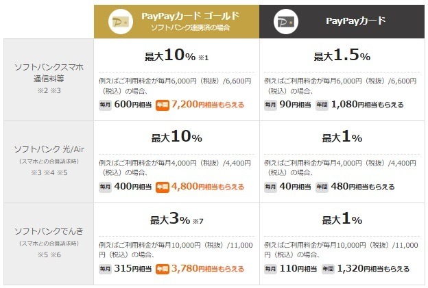 【ソフトバンク携帯×PayPayカード】携帯料金最大10%還元、ペイトクでカード利用が3か月間最大15%還元などお得がいっぱい