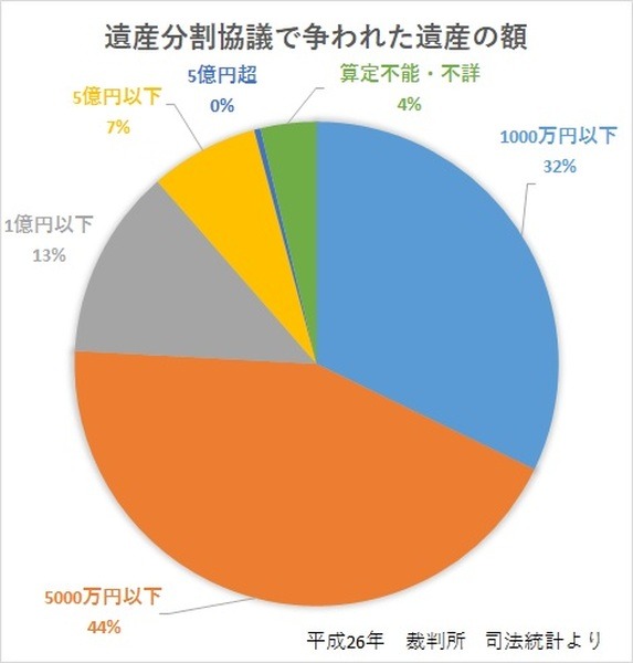 遺産の額