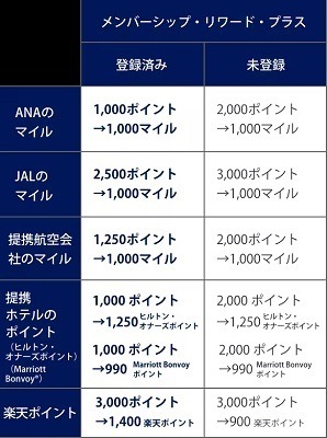 アメックスより新ゴールド「ゴールド・プリファード」誕生！　年会費はアップしたが高還元重視のカードに