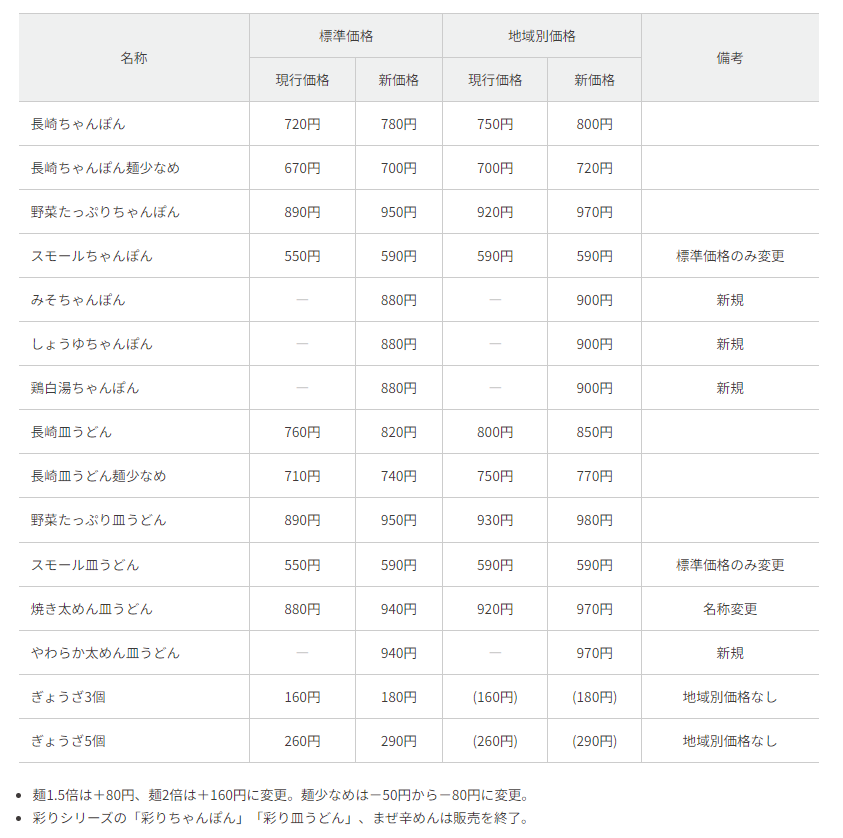 【リンガーハット】3/1～「価格改定」ちゃんぽん値上げ　節約主婦が考える「今後も使えるお得ワザ」
