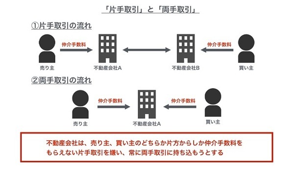 中古物件を購入するなら「担ボー（担当者ボーナス）」付き物件に用心せよ