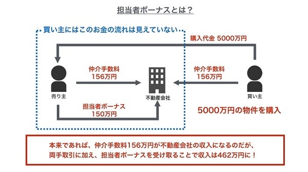 中古物件を購入するなら「担ボー（担当者ボーナス）」付き物件に用心せよ