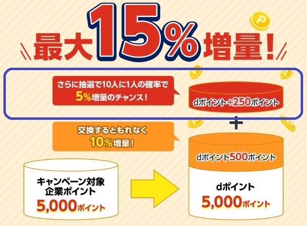 dポイント交換で最大15％増量になるキャンペーン　交換元の対象ポイント一覧とさらにお得になるテクニックもご紹介
