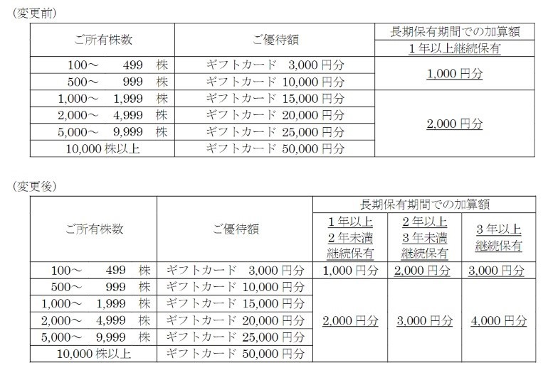 【3月権利確定】株主優待銘柄6選　新設・拡充割した注目の銘柄