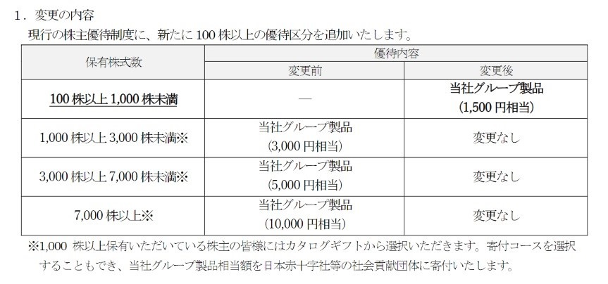 【3月権利確定】株主優待銘柄6選　新設・拡充割した注目の銘柄