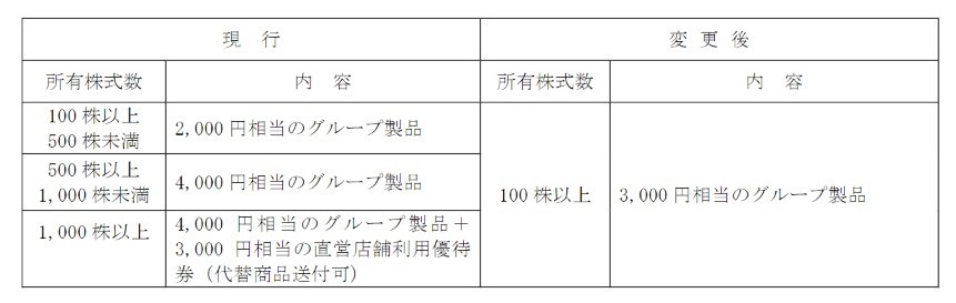 【3月権利確定】株主優待銘柄6選　新設・拡充割した注目の銘柄