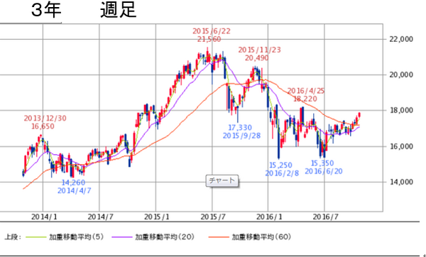 投資の基本を知ることで、お金を貯める方法に「貯めるスピードをあげる」という選択肢ができる。