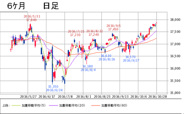投資の基本を知ることで、お金を貯める方法に「貯めるスピードをあげる」という選択肢ができる。