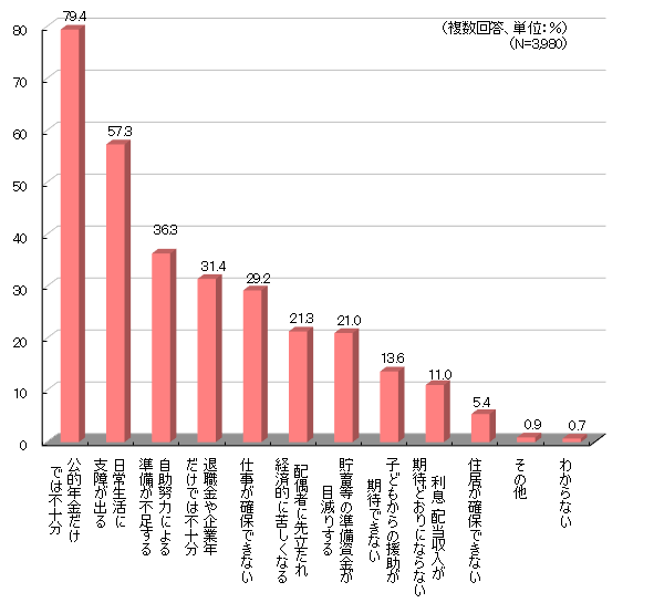 老後の不安「老後資金不足」を解消する4つの考え方　変革に対応して資産を守る