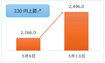 絶好調な百貨店株！実現性はCEOのメッセージでも判断できる　三越伊勢丹・丸井の今後を分析＆解説