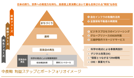 絶好調な百貨店株！実現性はCEOのメッセージでも判断できる　三越伊勢丹・丸井の今後を分析＆解説