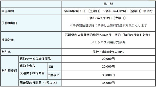 石川県でも3/16より「北陸応援割」実施へ　北陸応援割のよくある質問・回答も紹介