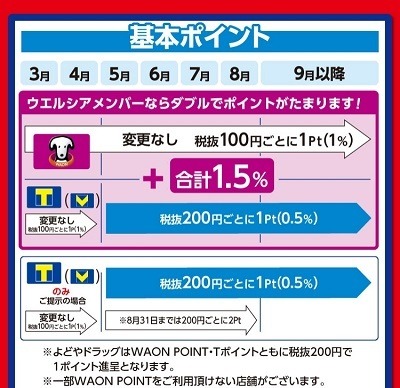 【ウエルシア】5月より「WAON POINT」がメインに　Tポイントも継続だが20日ウエル活から外れるなど激震