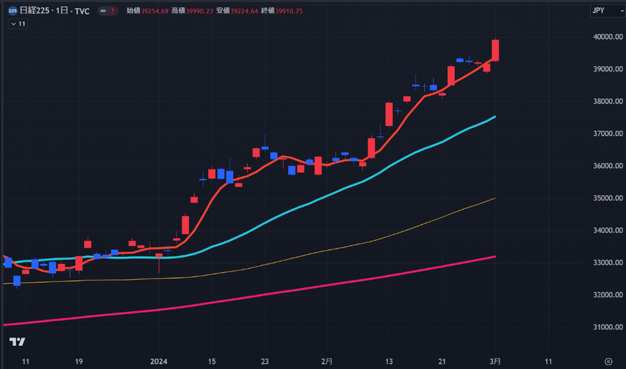 4万円到達目前　意識されるSQ【今週の日経平均を考える】