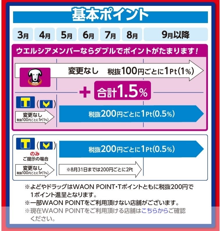 【ウエルシア】WAON POINT中心のサービスに移行 Tポイントとウエル活はどうなる？変更される点まとめ