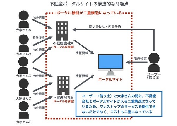 「ネットで部屋探し」の前に知っておくべきポータルサイトの裏側を【Q＆A】でお答えします