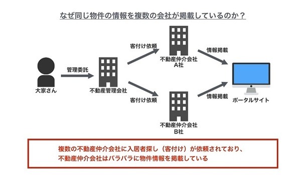 「ネットで部屋探し」の前に知っておくべきポータルサイトの裏側を【Q＆A】でお答えします