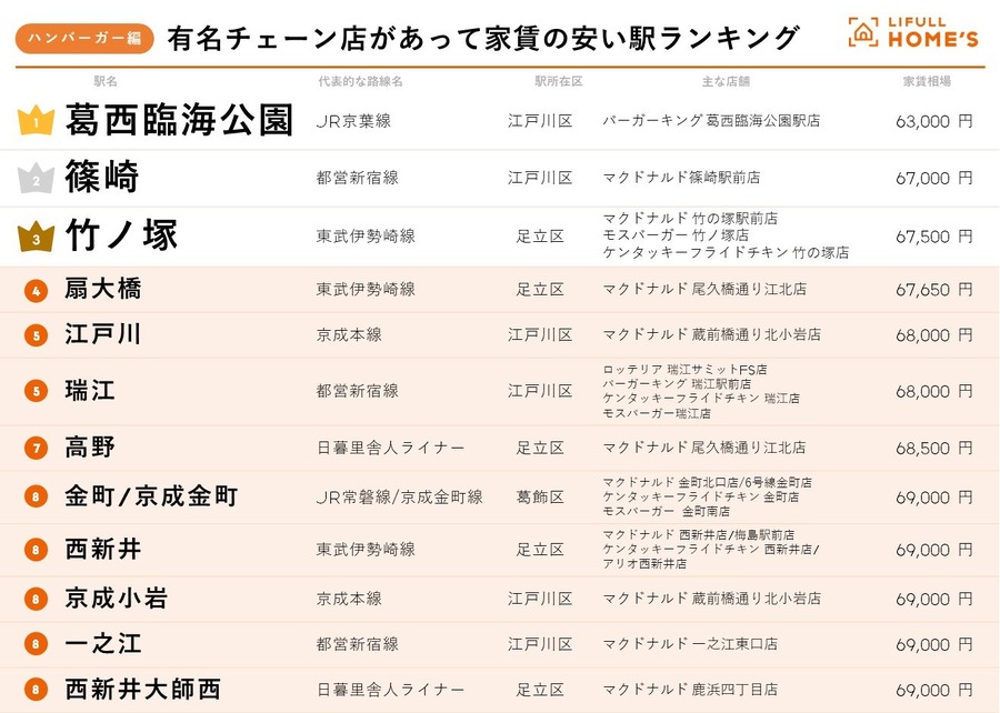 1位は江戸川区のあの駅！外食チェーン店がある家賃の安い駅ランキング（東京23区）