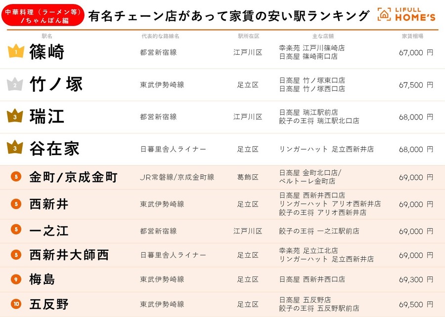 1位は江戸川区のあの駅！外食チェーン店がある家賃の安い駅ランキング（東京23区）
