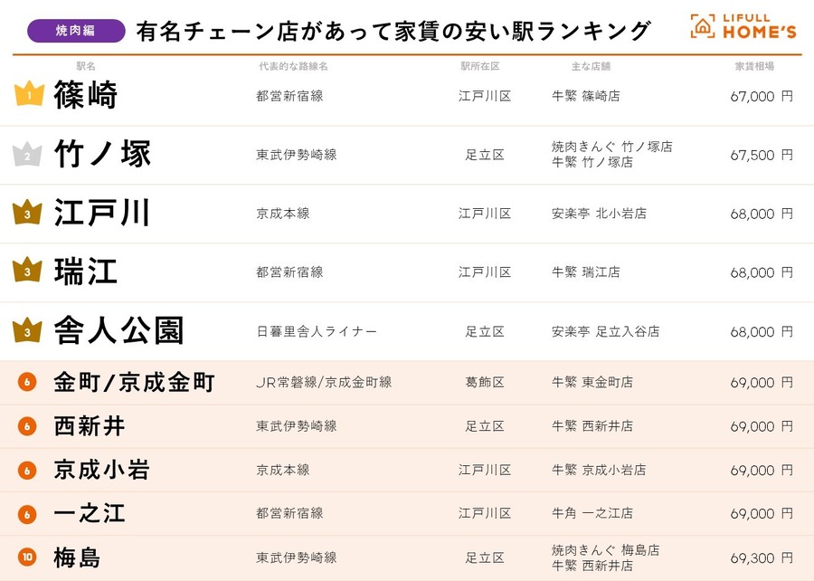 1位は江戸川区のあの駅！外食チェーン店がある家賃の安い駅ランキング（東京23区）
