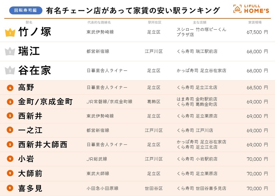1位は江戸川区のあの駅！外食チェーン店がある家賃の安い駅ランキング（東京23区）
