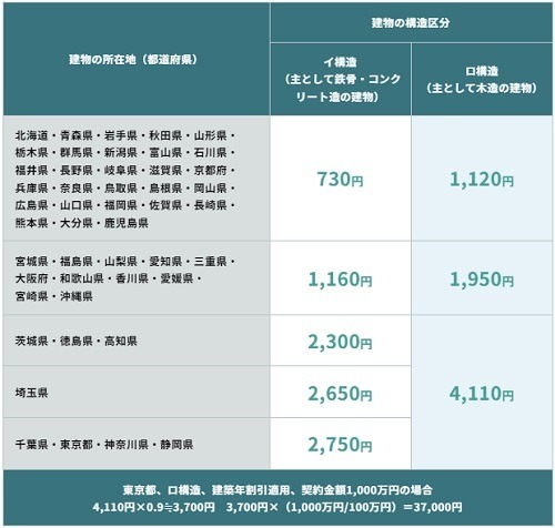 火災保険では地震による火災が補償されない！　重要性高まる地震保険を特約・割引でさらにより良く　