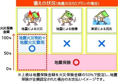火災保険では地震による火災が補償されない！　重要性高まる地震保険を特約・割引でさらにより良く　