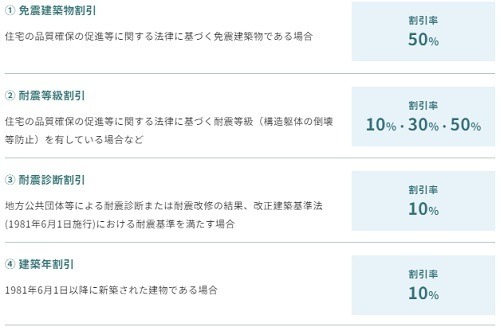 火災保険では地震による火災が補償されない！　重要性高まる地震保険を特約・割引でさらにより良く　