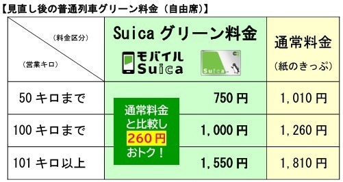 JR東日本「普通列車グリーン車」料金が値上げ　長距離利用者には大打撃