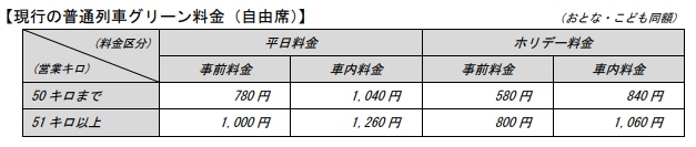 JR東日本「普通列車グリーン車」料金が値上げ　長距離利用者には大打撃