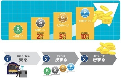 首都圏鉄道会社の「乗車ポイント」を紹介　スマホのSuica・PASMO利用がより高還元