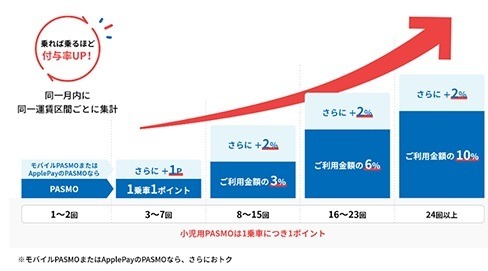 首都圏鉄道会社の「乗車ポイント」を紹介　スマホのSuica・PASMO利用がより高還元