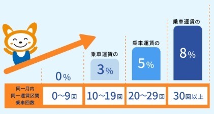 首都圏鉄道会社の「乗車ポイント」を紹介　スマホのSuica・PASMO利用がより高還元