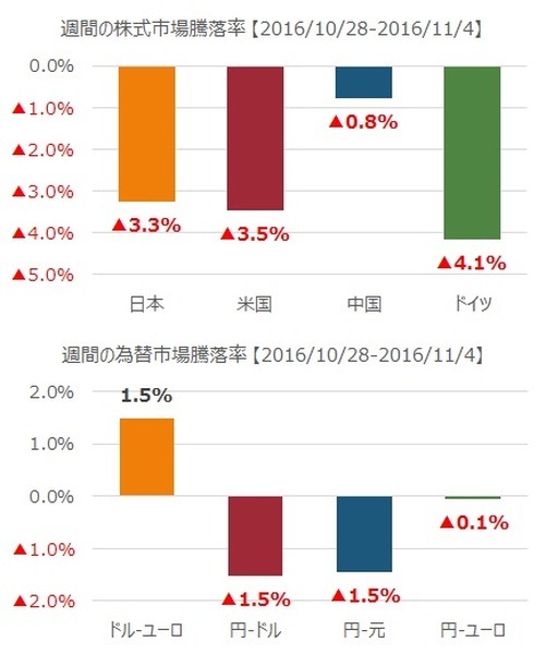 先週の市況をダイジェストで振り返る（11月第1週）