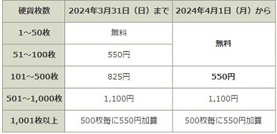 余った小銭（硬貨・コイン）の意外な活用方法　銀行は1円玉から、自販機・交通系ICへのチャージは10円玉から利用OK