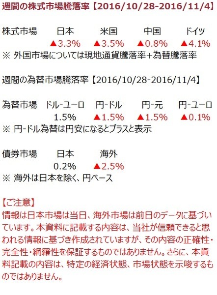 先週の市況をダイジェストで振り返る（11月第1週）