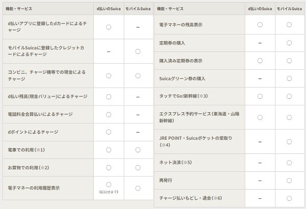「d払い」最新情報　Suica利用、Visa加盟店でのネット利用が可能に　3回利用でさらにポイントもらえる