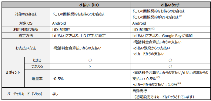「d払い」最新情報　Suica利用、Visa加盟店でのネット利用が可能に　3回利用でさらにポイントもらえる