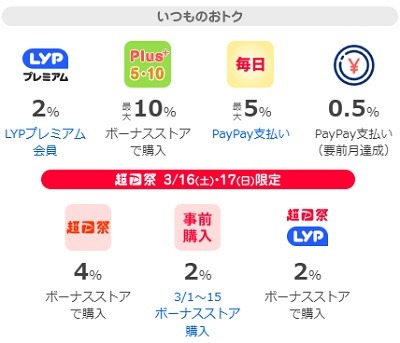 「LYPプレミアム」誕生　新規登録で1万円相当還元　Yahoo!ショッピングで最大25.5%還元も