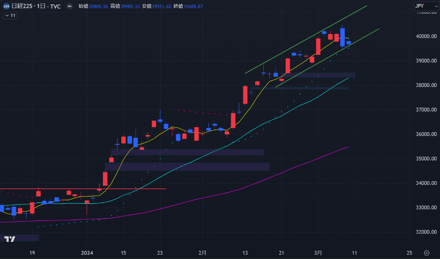 変化の兆し。急上昇の終焉か【今週の日経平均を考える】