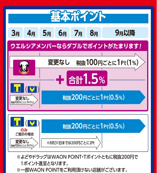 二重取りは引き続きOK！5月から変わるウエルシアのポイント制度　3つの変更点と11.5％還元が狙える方法を解説