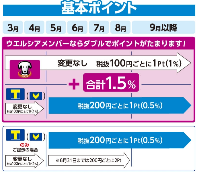 【Tポイントの利用を終了】ウエル活×WAON POINT　貯め方をレクチャー