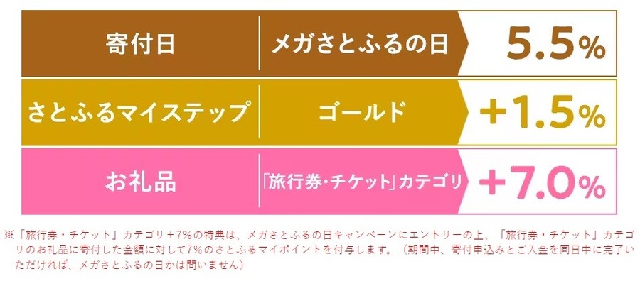 最大44％ポイント還元の「超超超さとふる祭」に注目！効率のよいポイ活法と注意点