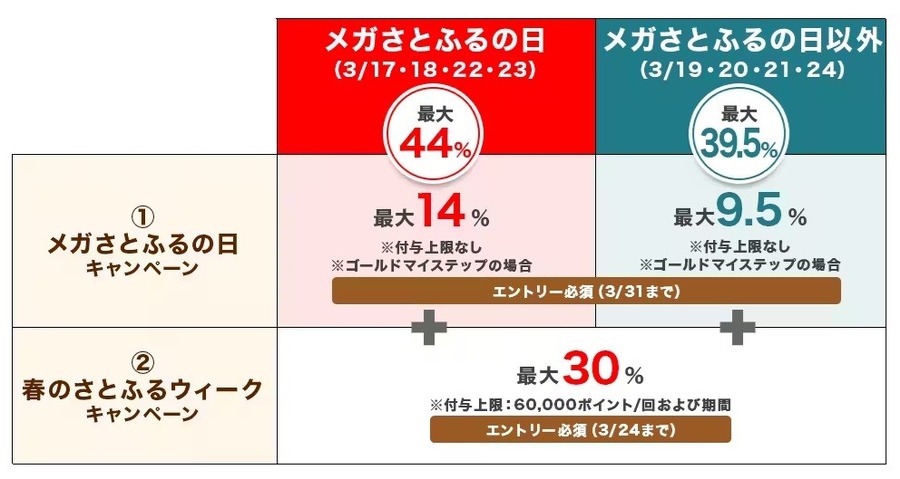 最大44％ポイント還元の「超超超さとふる祭」に注目！効率のよいポイ活法と注意点