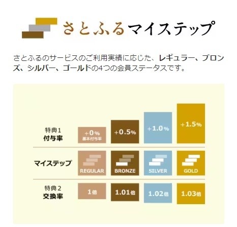 最大44％ポイント還元の「超超超さとふる祭」に注目！効率のよいポイ活法と注意点