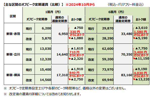 【JR東日本】2024年10月より「オフピーク定期券」値下げでどれくらいお得？　使える時間・向いている人をおさらいしよう